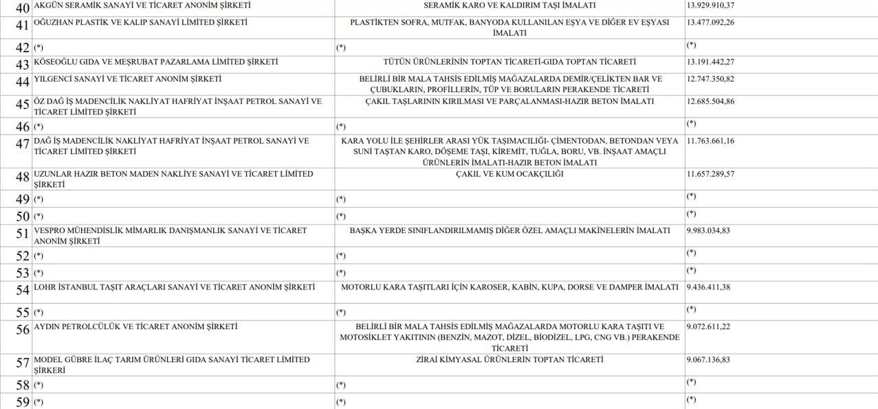Sakarya'da 2023 yılınınVergi Rekortmenleri Listesi Açıklandı.5 Gayrimenkul firması Listede Yerini aldı